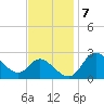 Boston tide chart for Monday, November 7, 2022