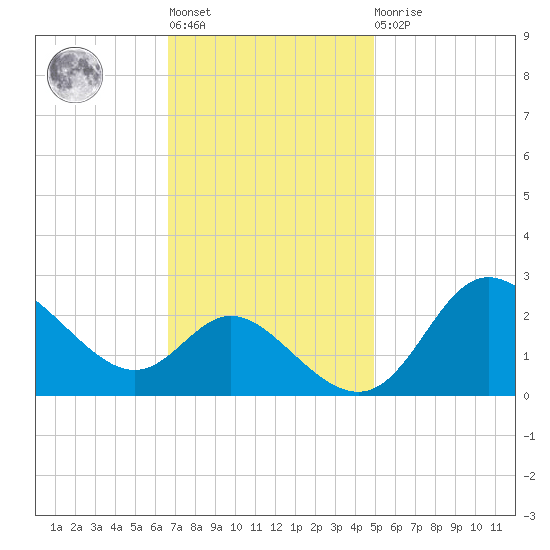 Boston tide chart for Tuesday, November 8, 2022