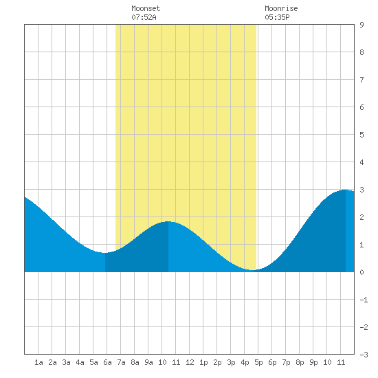 Boston tide chart for Wednesday, November 9, 2022