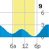 Boston tide chart for Wednesday, November 9, 2022