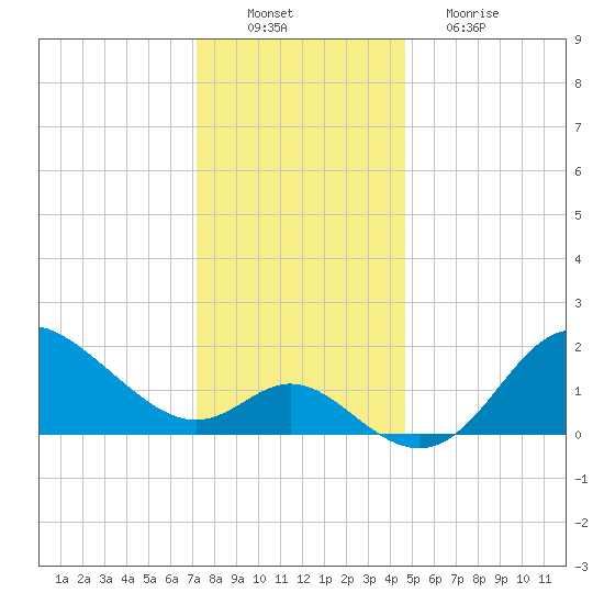 Boston tide chart for Saturday, December 10, 2022