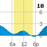 Boston tide chart for Saturday, December 10, 2022