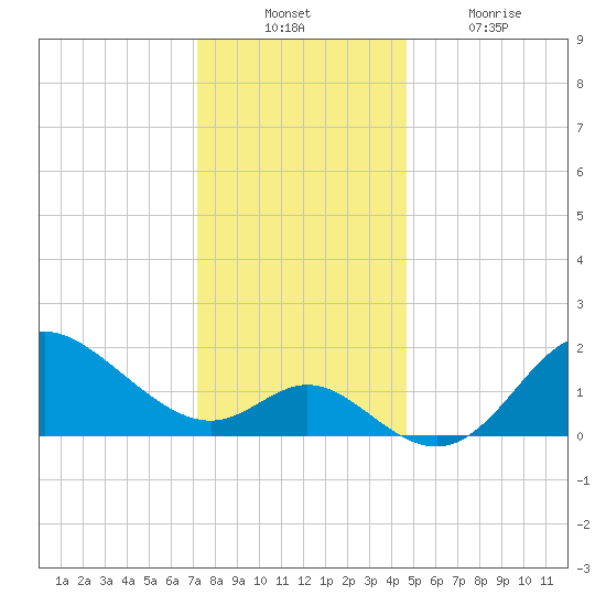Boston tide chart for Sunday, December 11, 2022