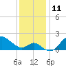 Boston tide chart for Sunday, December 11, 2022