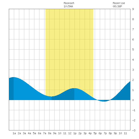 Boston tide chart for Monday, December 12, 2022