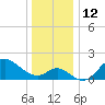 Boston tide chart for Monday, December 12, 2022