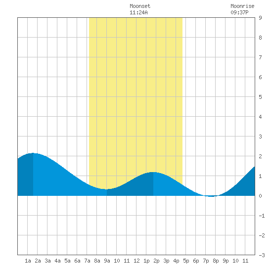 Boston tide chart for Tuesday, December 13, 2022