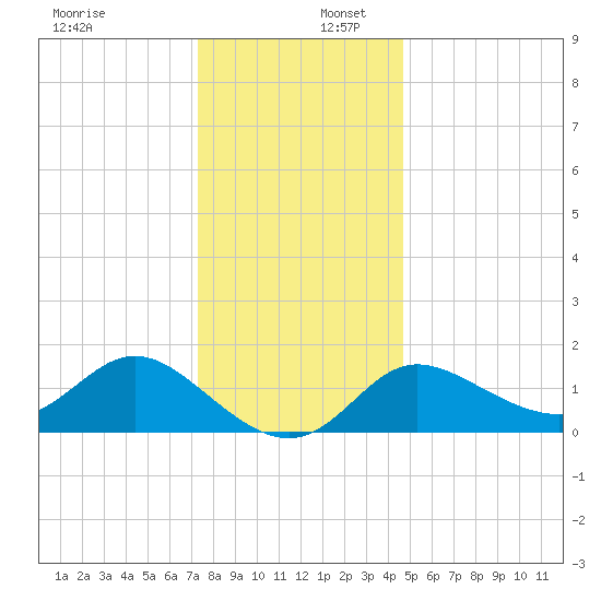 Boston tide chart for Saturday, December 17, 2022