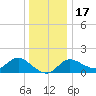 Boston tide chart for Saturday, December 17, 2022