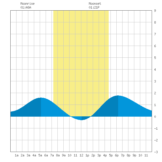 Boston tide chart for Sunday, December 18, 2022