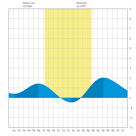 Boston tide chart for Monday, December 19, 2022