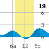 Boston tide chart for Monday, December 19, 2022