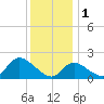 Boston tide chart for Thursday, December 1, 2022