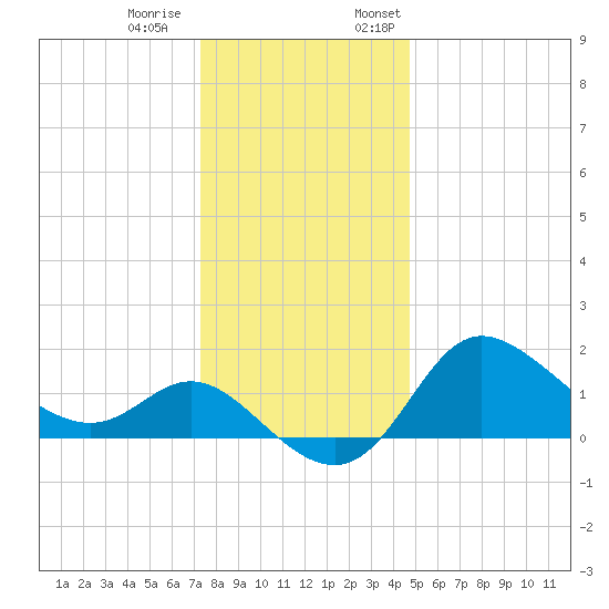 Boston tide chart for Tuesday, December 20, 2022