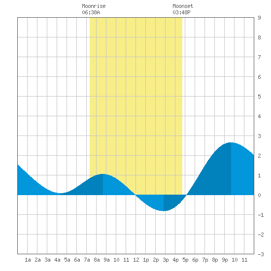 Boston tide chart for Thursday, December 22, 2022