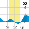 Boston tide chart for Thursday, December 22, 2022