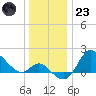 Boston tide chart for Friday, December 23, 2022