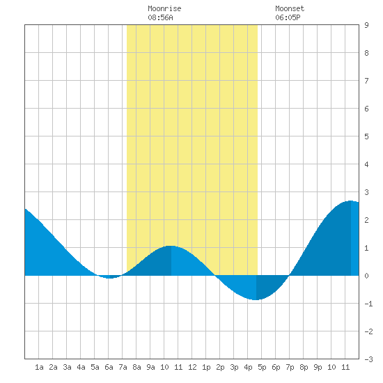 Boston tide chart for Saturday, December 24, 2022