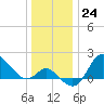 Boston tide chart for Saturday, December 24, 2022