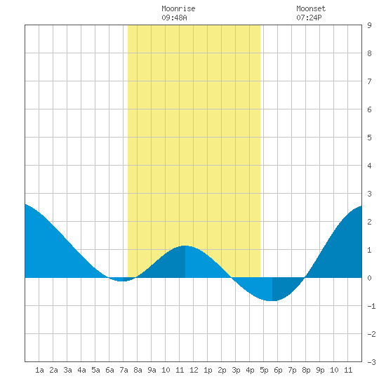 Boston tide chart for Sunday, December 25, 2022