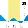 Boston tide chart for Sunday, December 25, 2022