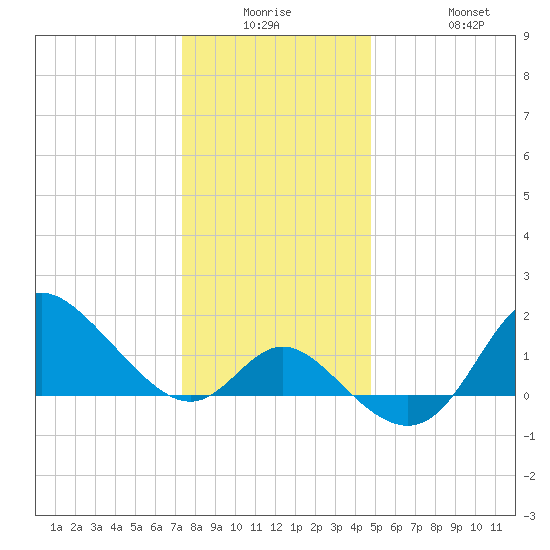 Boston tide chart for Monday, December 26, 2022