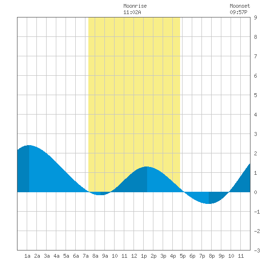 Boston tide chart for Tuesday, December 27, 2022