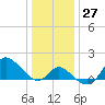 Boston tide chart for Tuesday, December 27, 2022