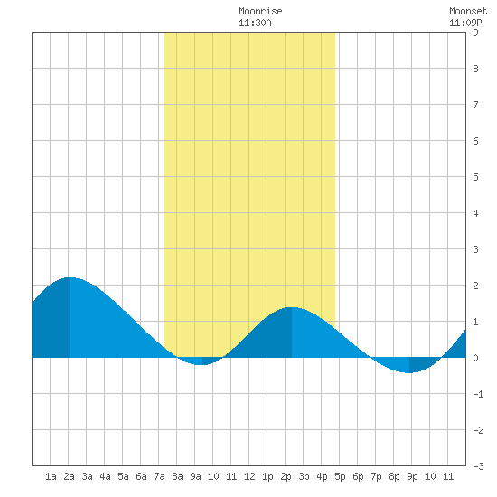Boston tide chart for Wednesday, December 28, 2022