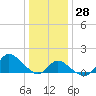 Boston tide chart for Wednesday, December 28, 2022