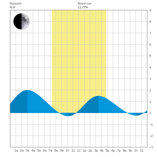 Boston tide chart for Thursday, December 29, 2022