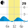 Boston tide chart for Thursday, December 29, 2022