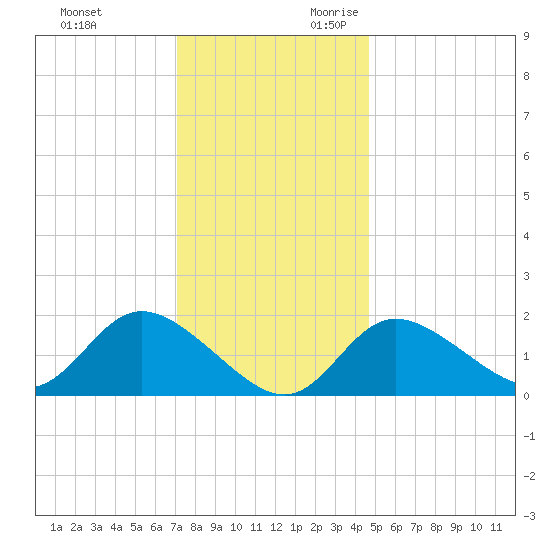 Boston tide chart for Friday, December 2, 2022