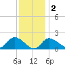 Boston tide chart for Friday, December 2, 2022