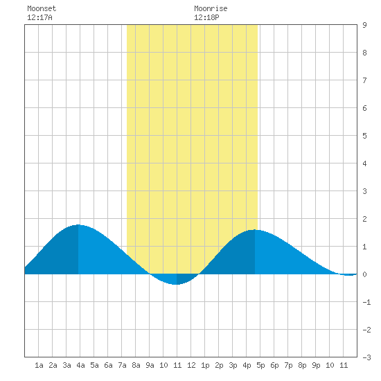 Boston tide chart for Friday, December 30, 2022