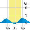 Boston tide chart for Saturday, December 31, 2022