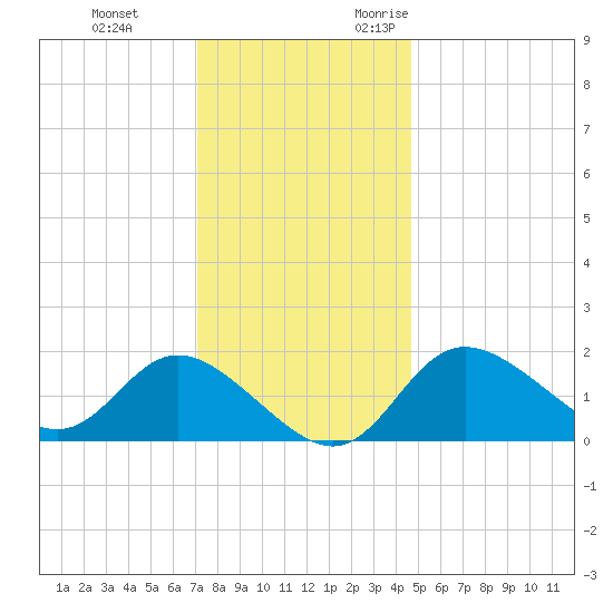 Boston tide chart for Saturday, December 3, 2022