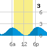 Boston tide chart for Saturday, December 3, 2022