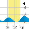 Boston tide chart for Sunday, December 4, 2022