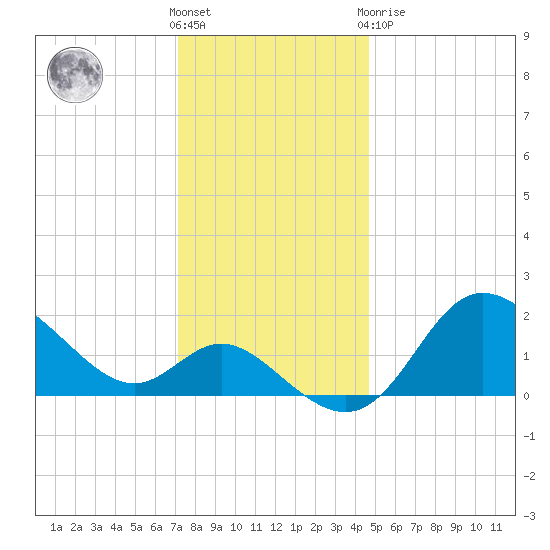Boston tide chart for Wednesday, December 7, 2022