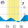 Boston tide chart for Wednesday, December 7, 2022