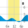 Boston tide chart for Thursday, December 8, 2022