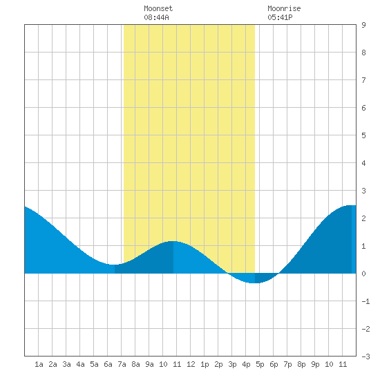 Boston tide chart for Friday, December 9, 2022