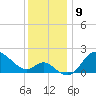 Boston tide chart for Friday, December 9, 2022