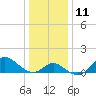 Boston tide chart for Wednesday, January 11, 2023