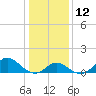 Boston tide chart for Thursday, January 12, 2023