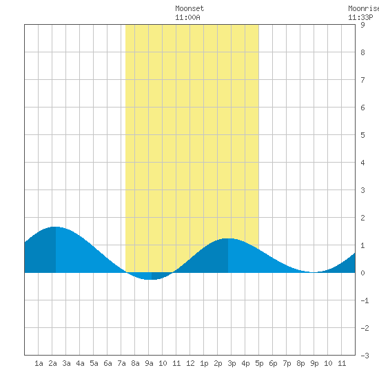 Boston tide chart for Friday, January 13, 2023
