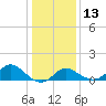 Boston tide chart for Friday, January 13, 2023
