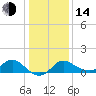 Boston tide chart for Saturday, January 14, 2023