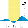 Boston tide chart for Tuesday, January 17, 2023